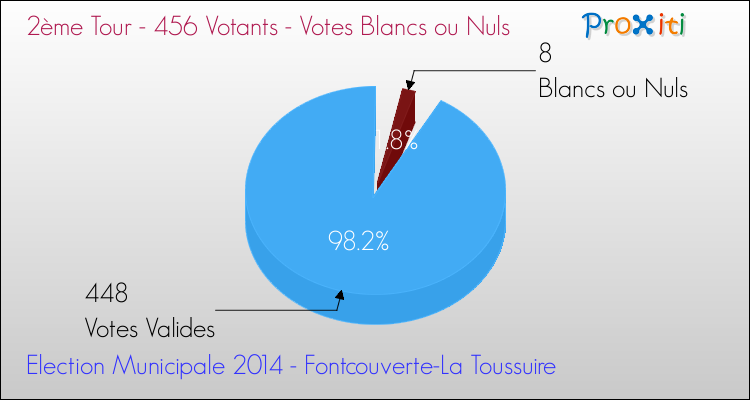 Votes blancs ou nuls au 2ème Tour des Elections Municipales 2014 de la commune de Fontcouverte-La Toussuire Elections Municipales 2014 - Votes blancs ou nuls au 2ème Tour pour la commune de Fontcouverte-La Toussuire